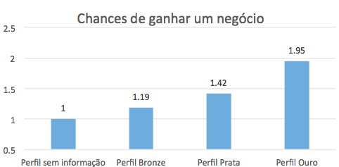 oportunidades de ganar un negocio